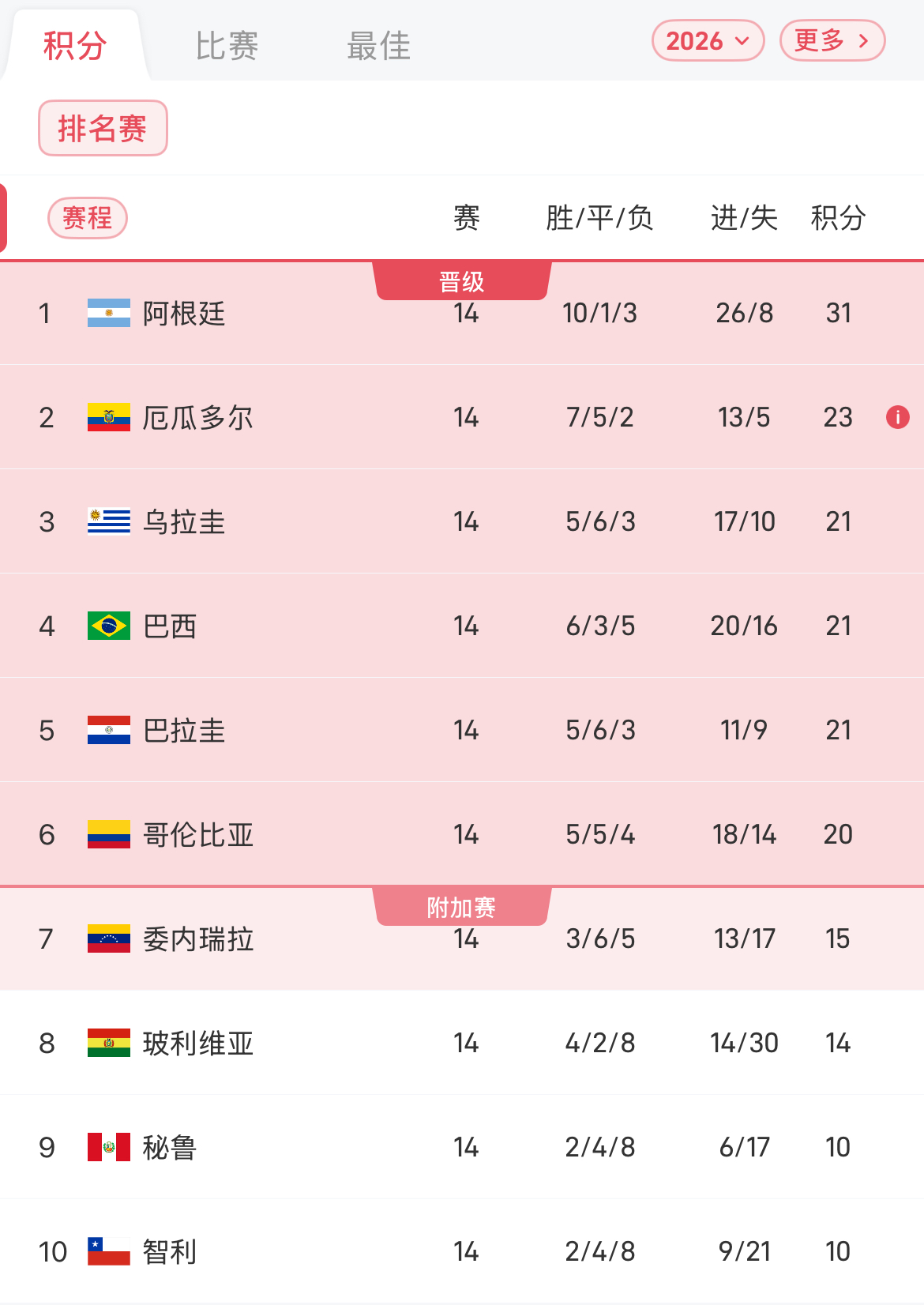 包含巴塞罗那高居榜首，积分领先优势显著的词条